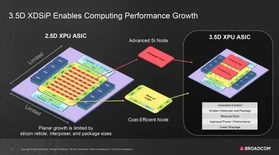 Broadcom Reveals Advanced 3.5D XDSiP Technology: Four Compute Tiles and ...