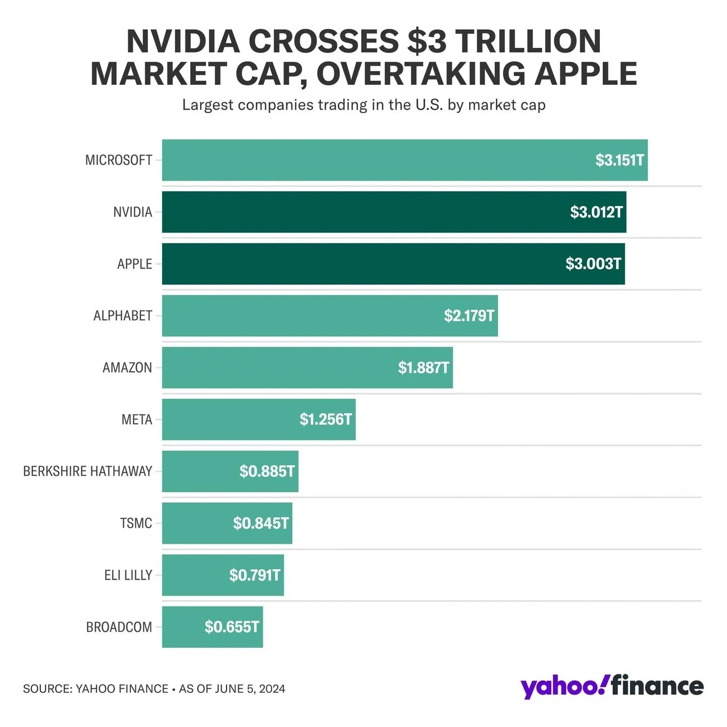 Nvidia and TSMC Market Value Soars on AI Chip Demand