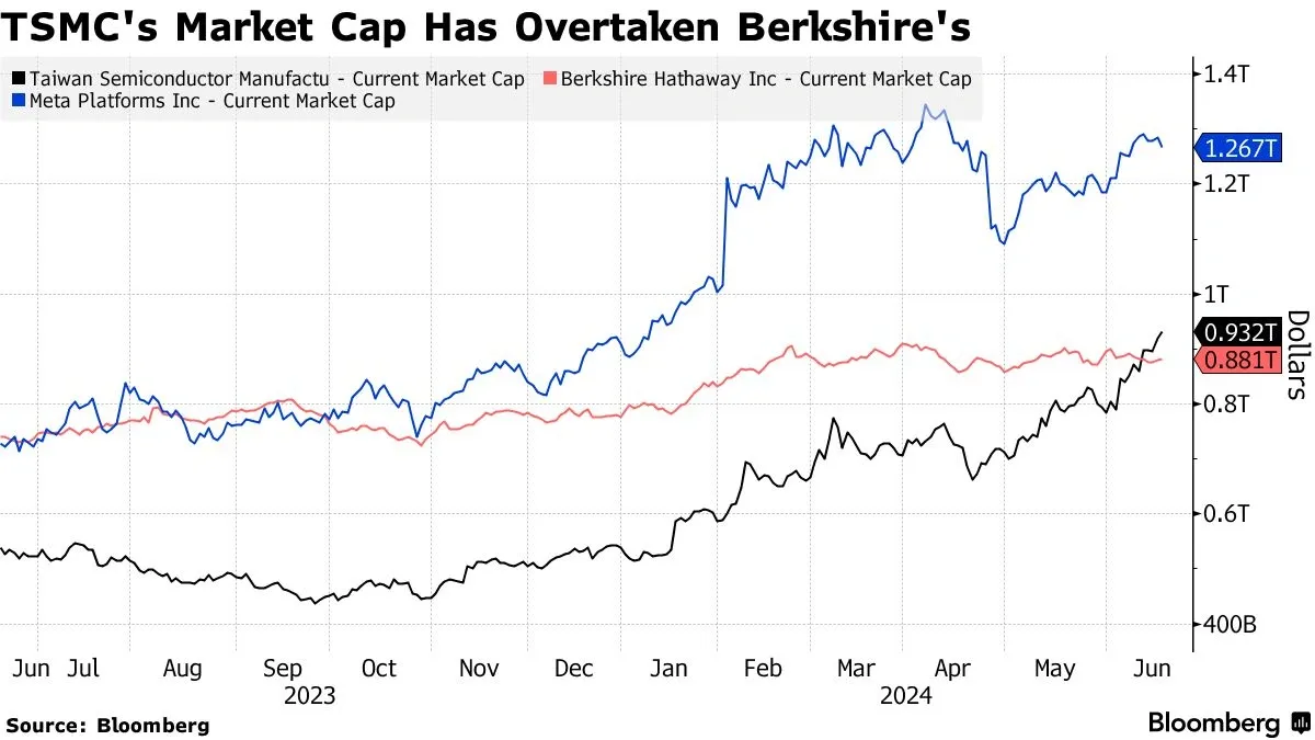 Nvidia and TSMC Market Value Soars on AI Chip Demand