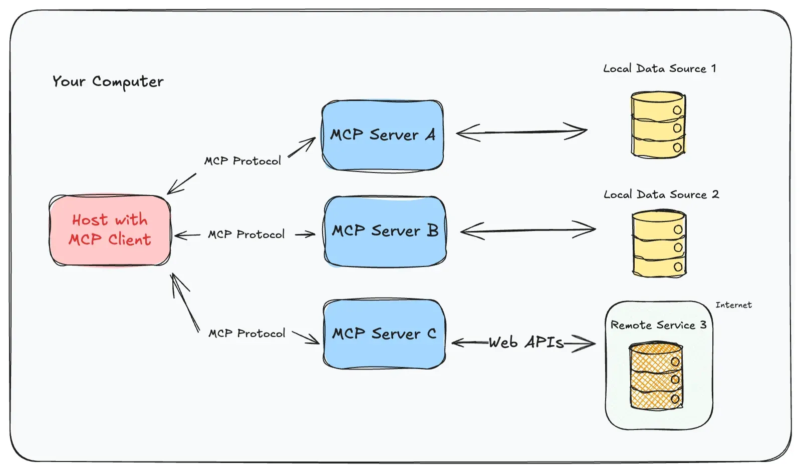 Choosing the Right MCP Protocol Could Make or Break Your AI Agent, Here ...