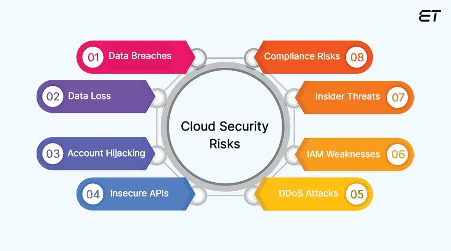 Cloud Security: Identifying, Managing, and Reducing Risks Effectively