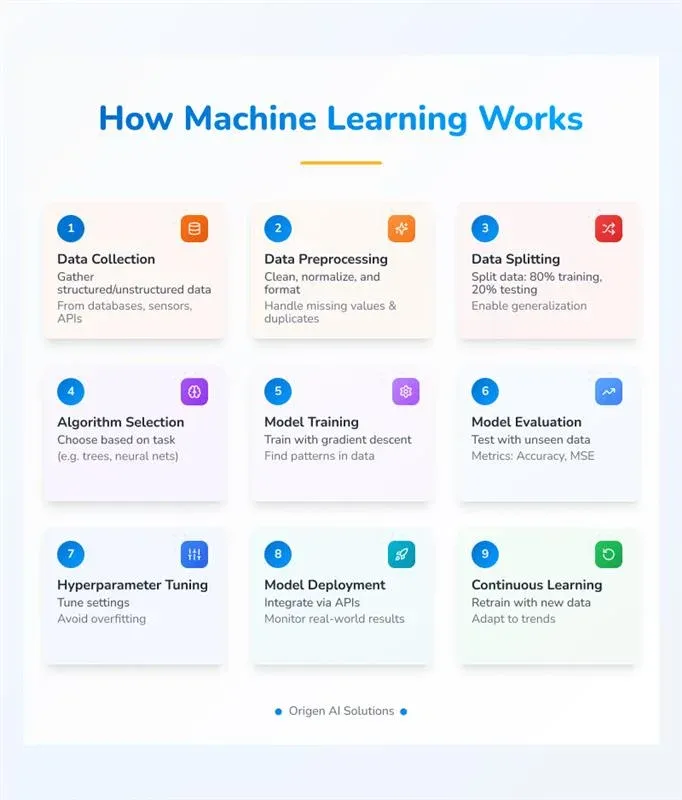 How Machine Learning Works: From Raw Data to Smart Decisions