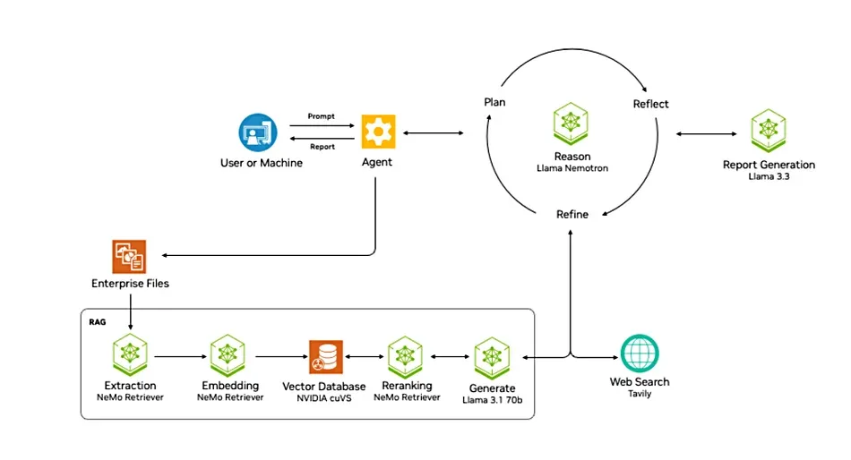 VAST Data Embeds NVIDIA AI-Q to Power the Agentic AI Era
