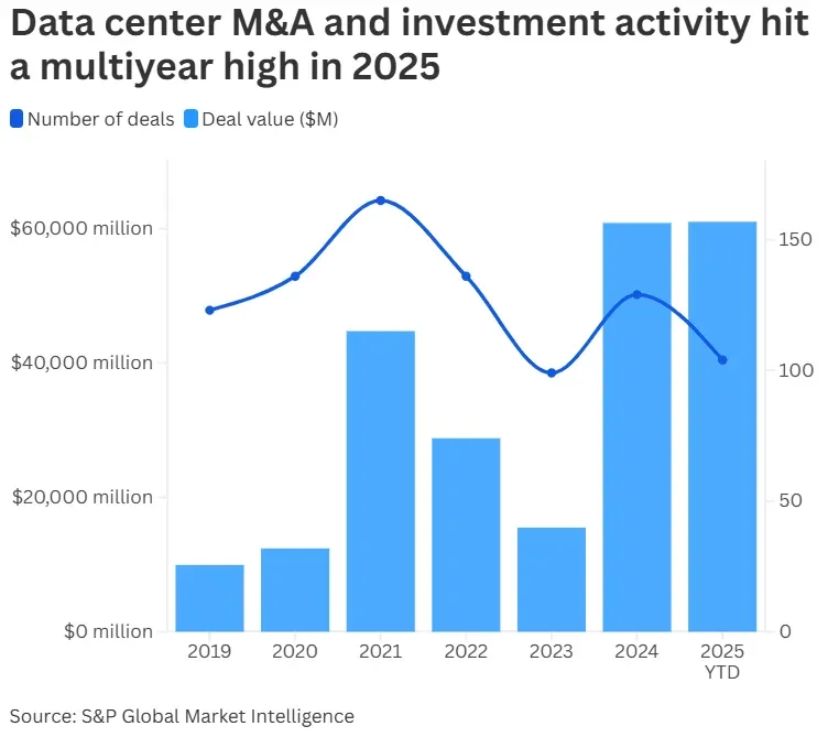 Data Center Investment Hits $61 Billion as AI Infrastructure Demand Surges