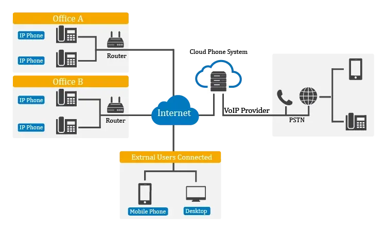 cloud_phone_system_diagram-18.webp