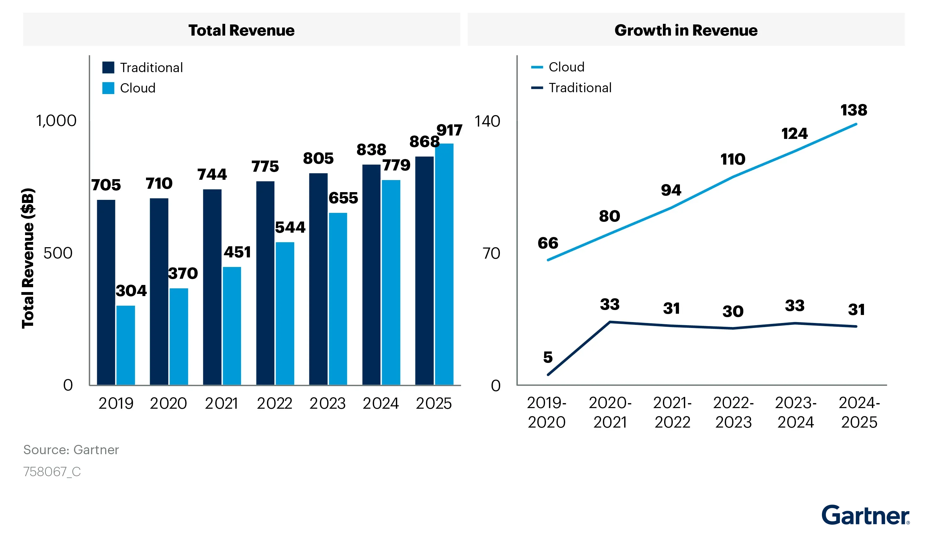 cloud-versus-traditonal-it-spending-across-selected-categories-gartner.webp