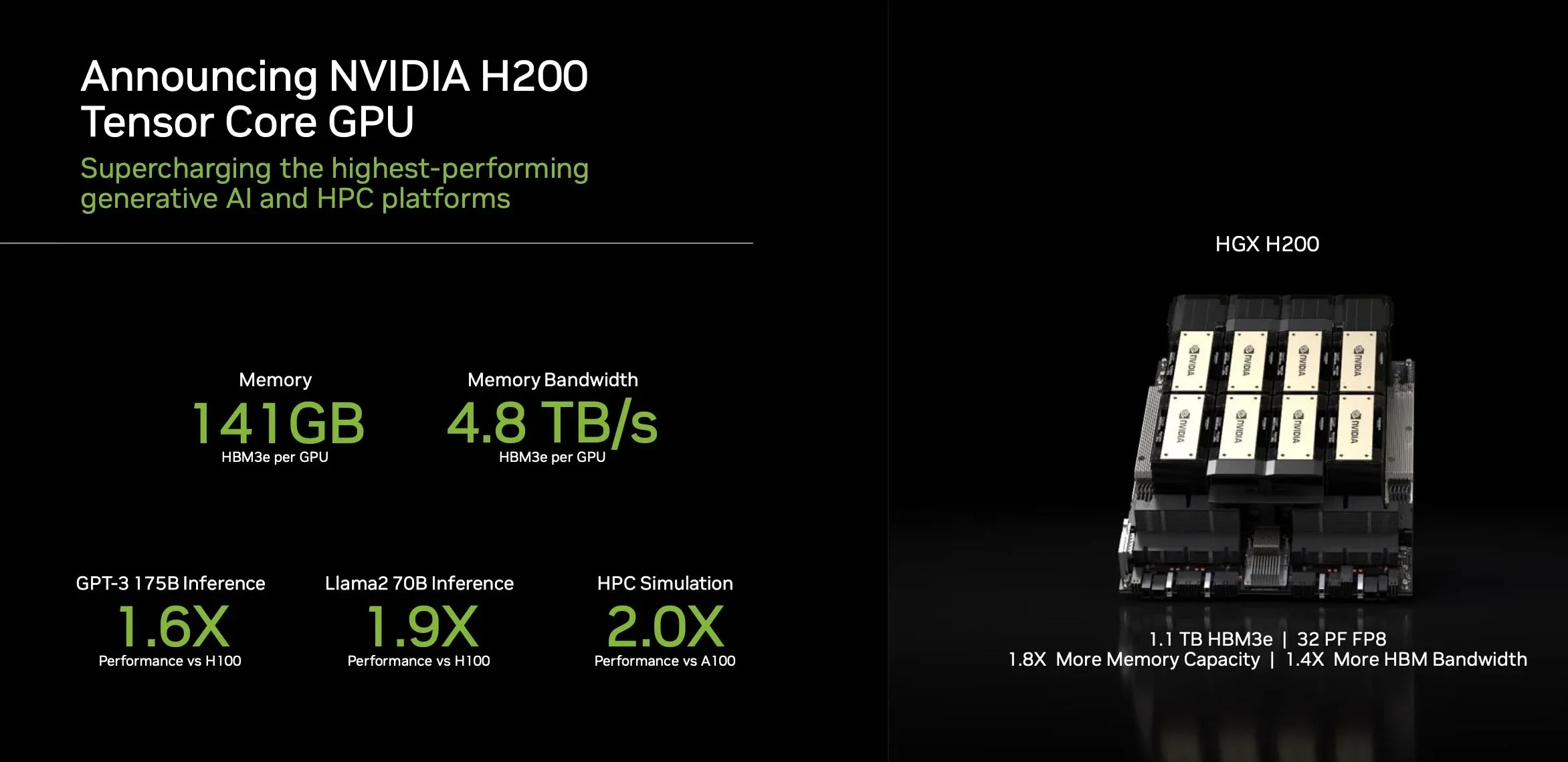 nvidia-introduces-hopper-h200-gpu-with-141gb-of-hbm3e-memory-v0-qBMNPUDKR9BduMxDBYgJ4COzCU_8nN9hnz37DPlA8uY.webp