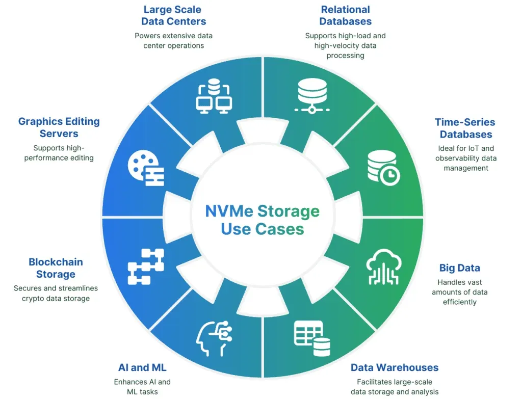 nvme-perfect-use-cases-1024x783.webp